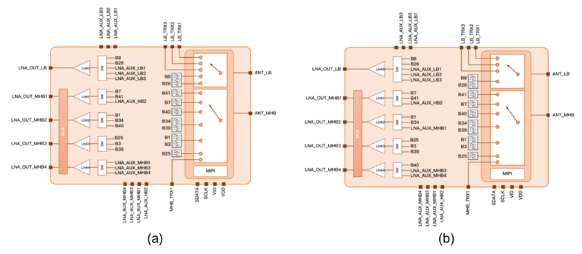 星曜半导体完成DiFEM+LNA Bank和L-DiFEM全套射频接收模组芯片布局