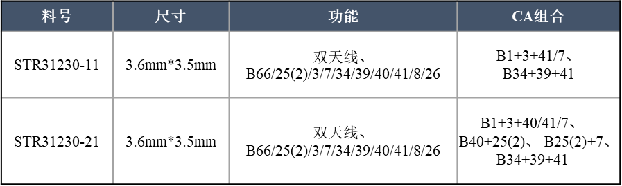 星曜半导体完成DiFEM+LNA Bank和L-DiFEM全套射频接收模组芯片布局