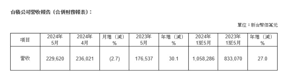 台积电 2024 年 5 月营收 2296.2 亿元新台币：同比增长 30.1%，环比减少 2.7%