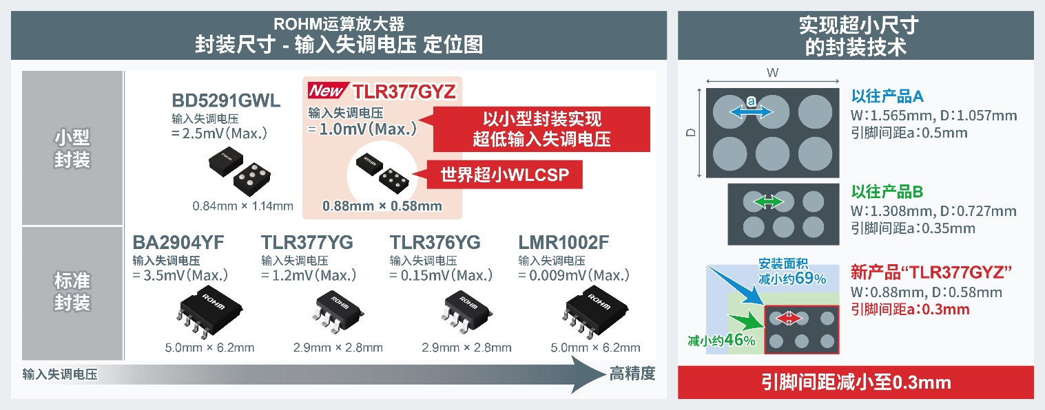 ROHM开发出世界超小CMOS运算放大器，适用于智能手机和小型物联网设备等应用