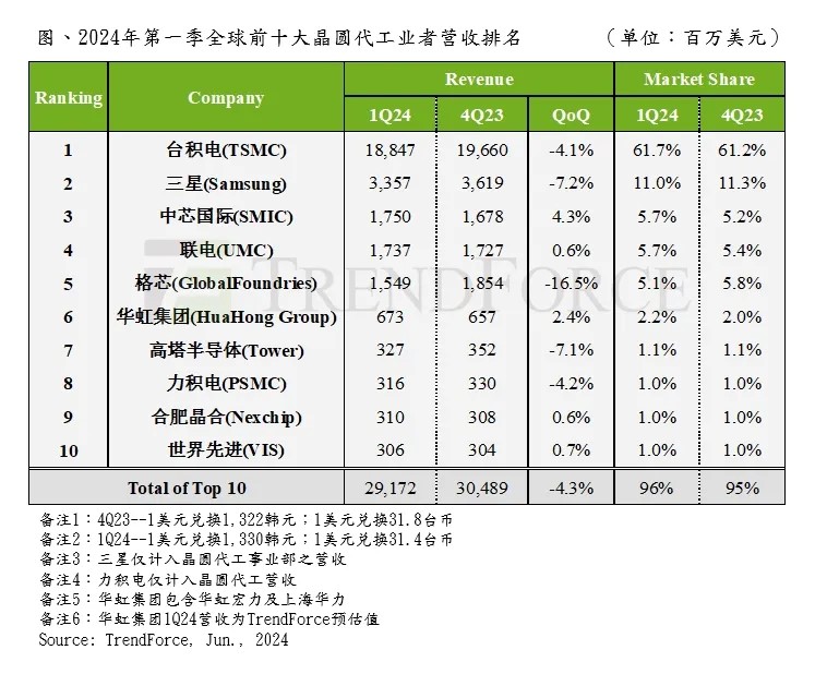 机构：一季度全球十大晶圆代工厂，中芯国际升至第三