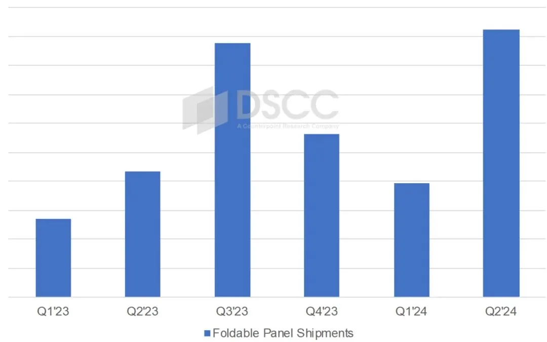 机构：Q2折叠屏手机面板出货量将创历史新高，翻倍至925万片