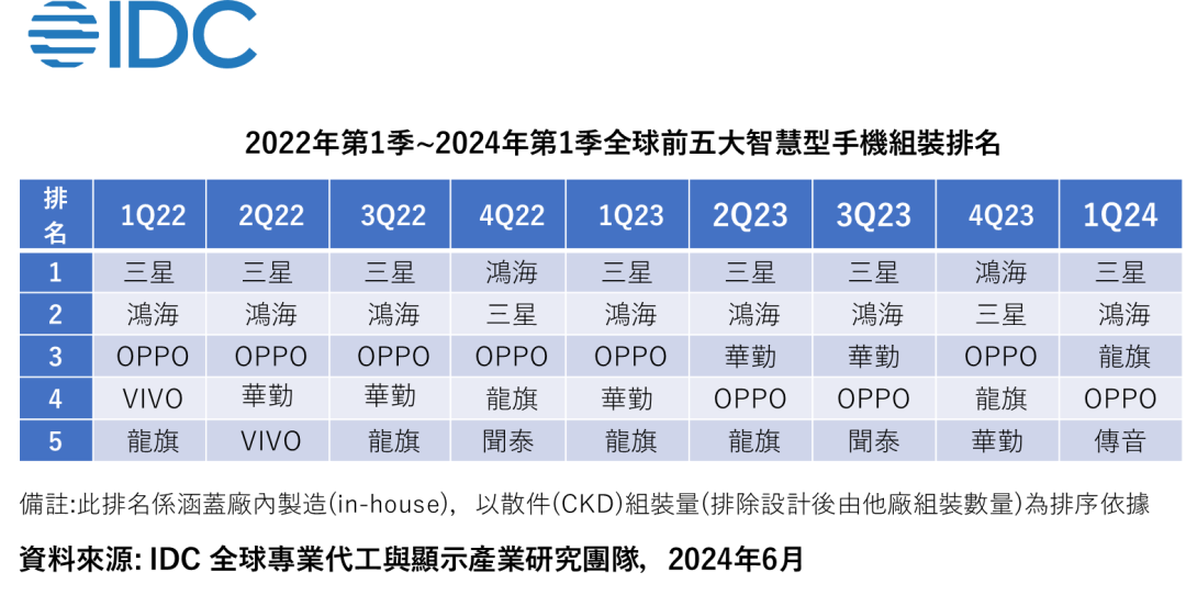 IDC：全球智能手机Q2成长迟缓