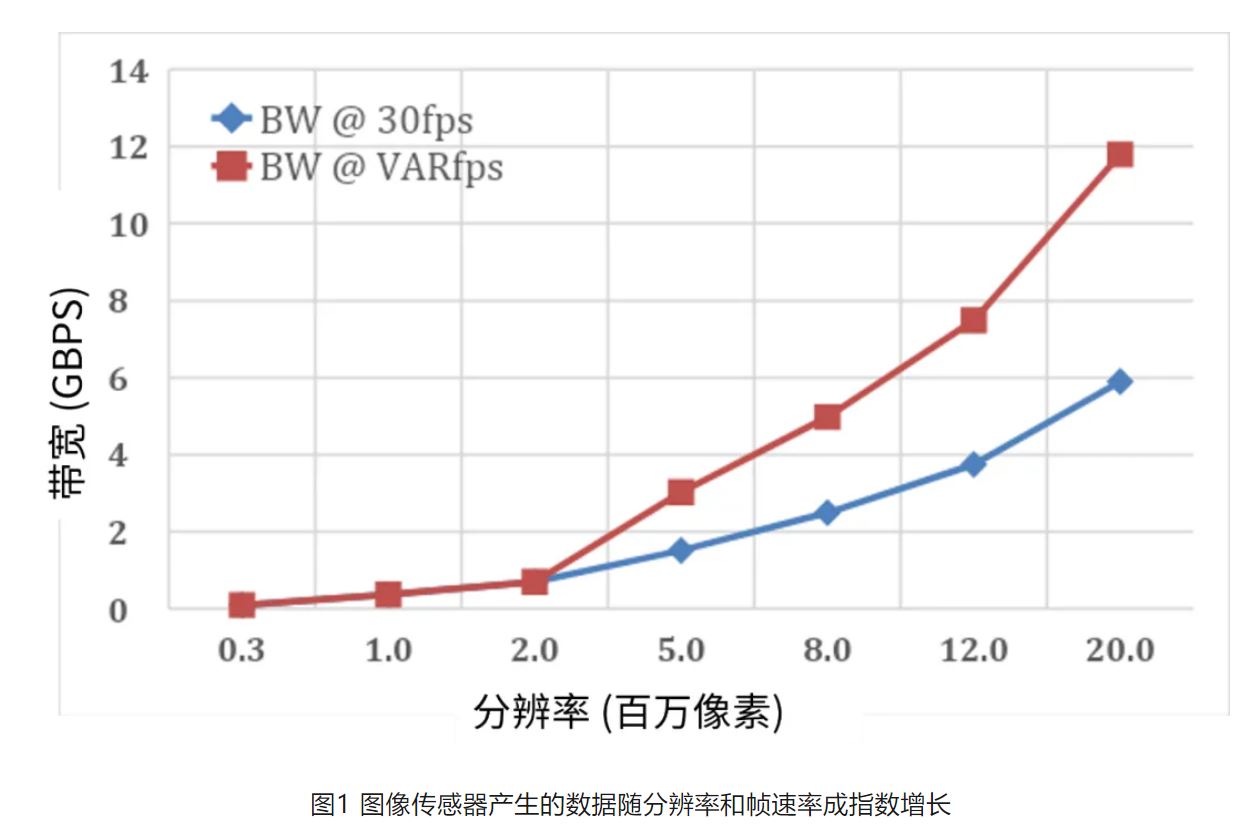 高分辨率低功耗图像传感器，工业5.0进阶应用必备