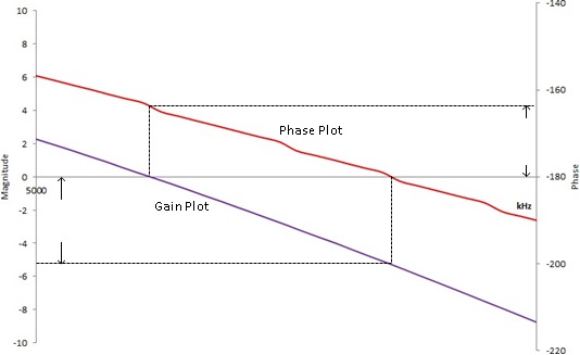 波特图，增益裕度，相位裕度