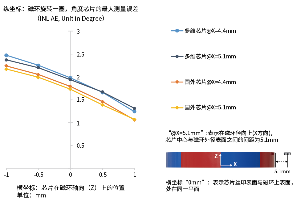 多维科技角度芯片TMR3081的离轴Off-Axis应用案例