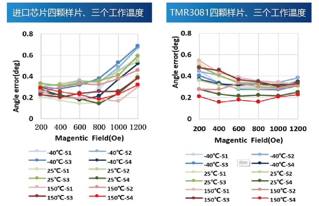 多维科技角度芯片TMR3081的离轴Off-Axis应用案例