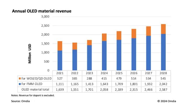机构：OLED材料市场将恢复增长，今年规模超20亿美元