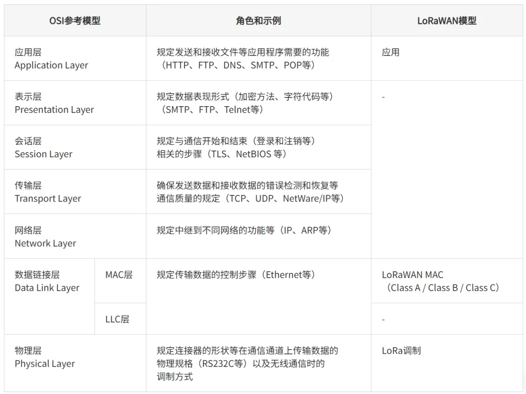 LoRaWAN（非蜂窝LPWA）入门 - 基础篇