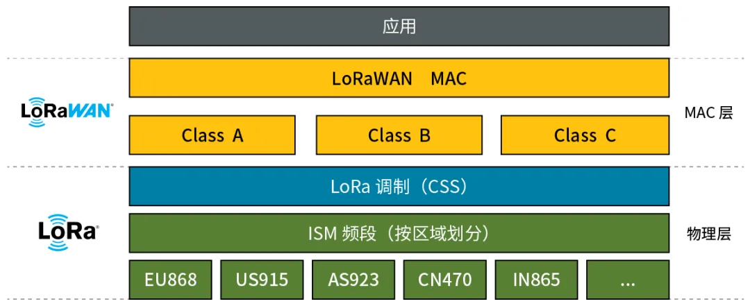 LoRaWAN（非蜂窝LPWA）入门 - 基础篇