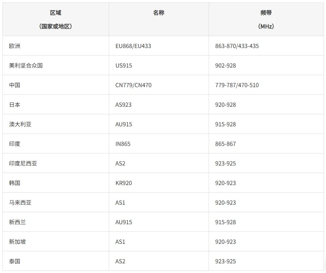 LoRaWAN（非蜂窝LPWA）入门 - 基础篇