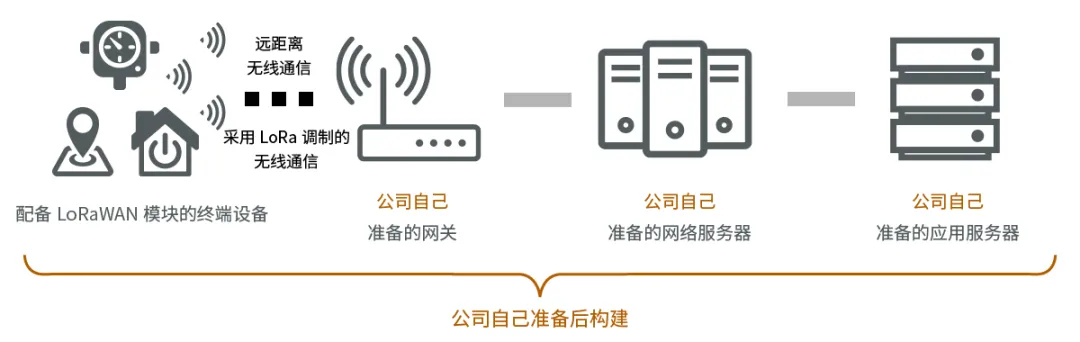 LoRaWAN（非蜂窝LPWA）入门 - 基础篇