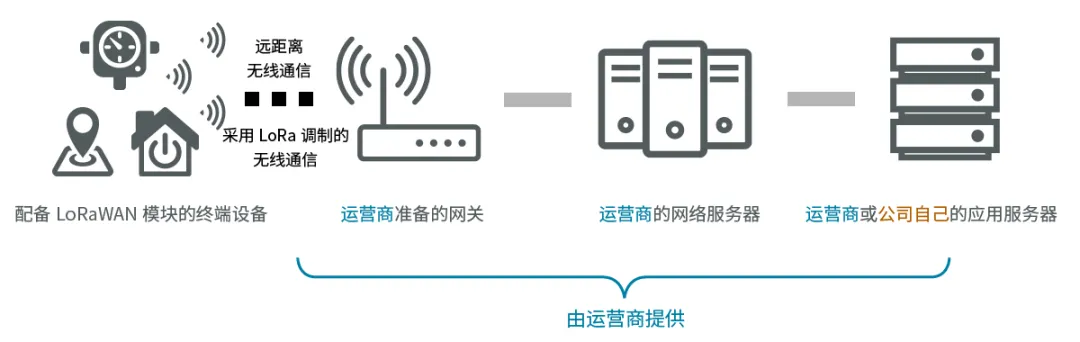 LoRaWAN（非蜂窝LPWA）入门 - 基础篇