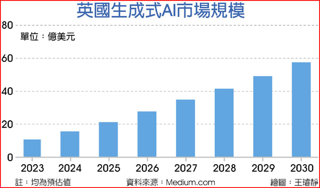 英國生成式AI市場規模