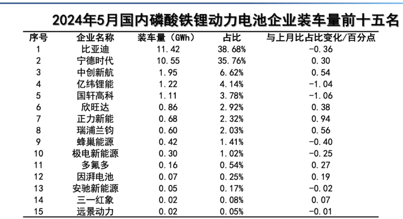 5月国内动力电池企业装车量前十五名出炉！