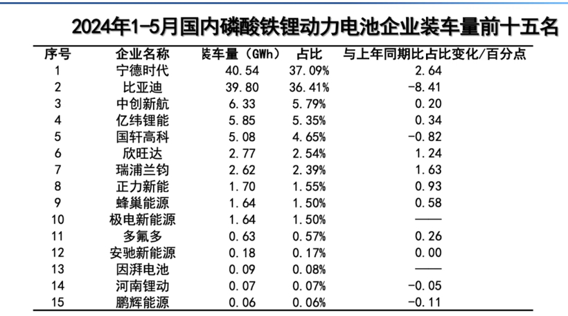 5月国内动力电池企业装车量前十五名出炉！