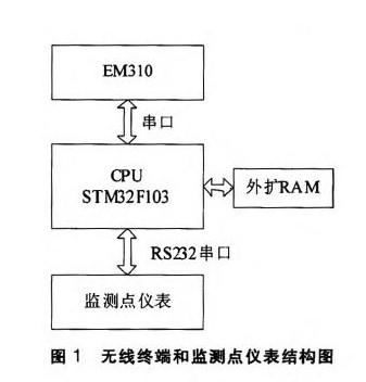 采用STM32单片机和EM310模块的无线终端设计及在SCADA系统中的应用