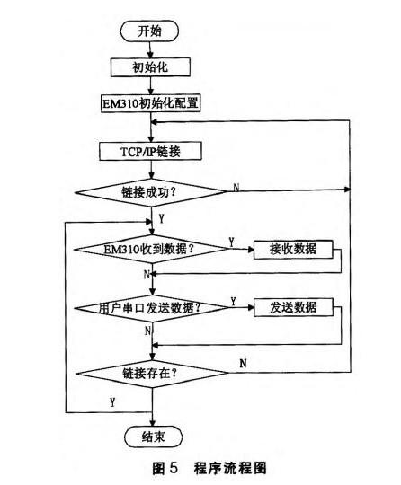 采用STM32单片机和EM310模块的无线终端设计及在SCADA系统中的应用