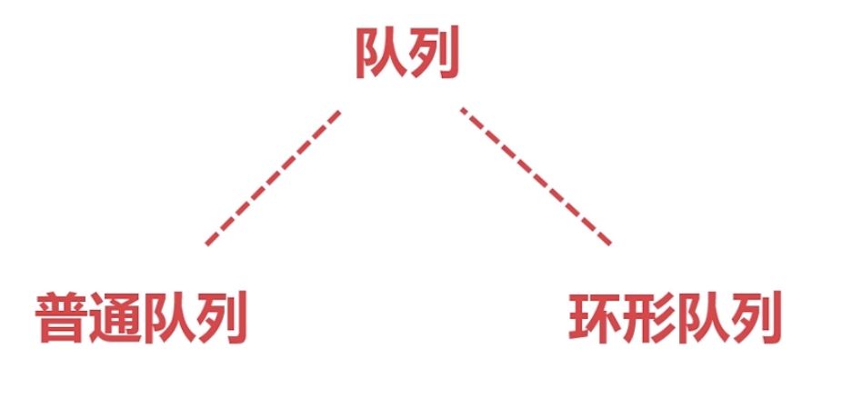 队列的介绍和利用环形队列实现STM32进阶之串口环形缓冲区的概述