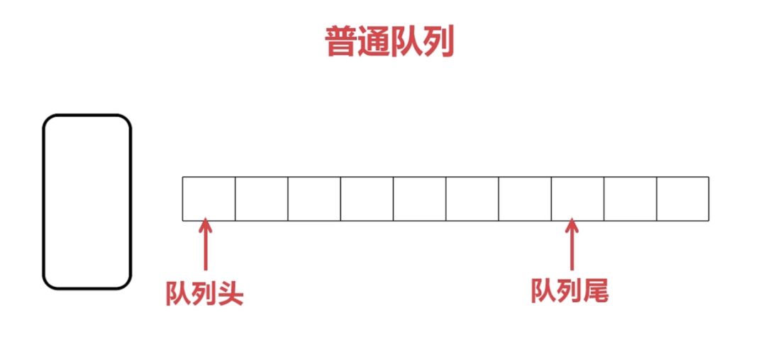 队列的介绍和利用环形队列实现STM32进阶之串口环形缓冲区的概述