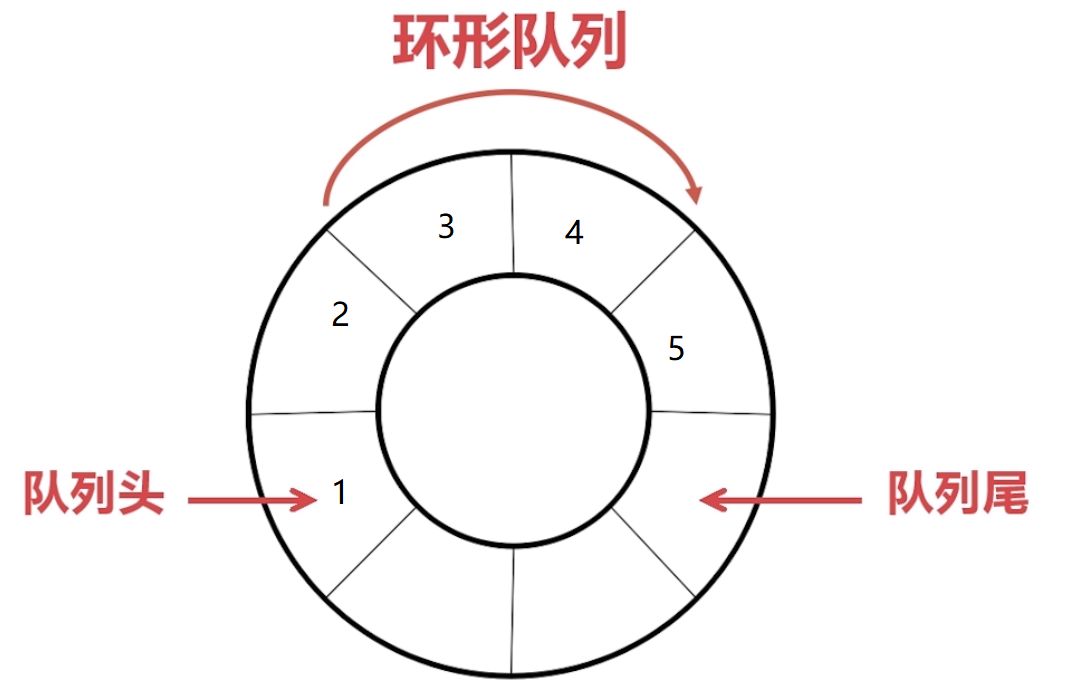 队列的介绍和利用环形队列实现STM32进阶之串口环形缓冲区的概述