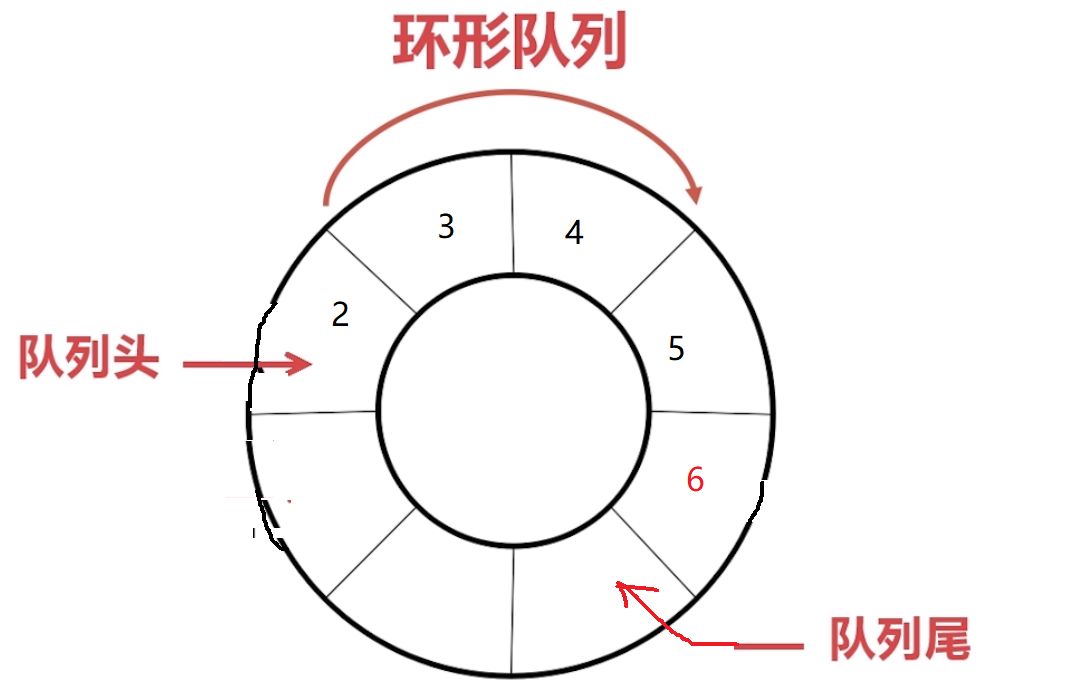 队列的介绍和利用环形队列实现STM32进阶之串口环形缓冲区的概述