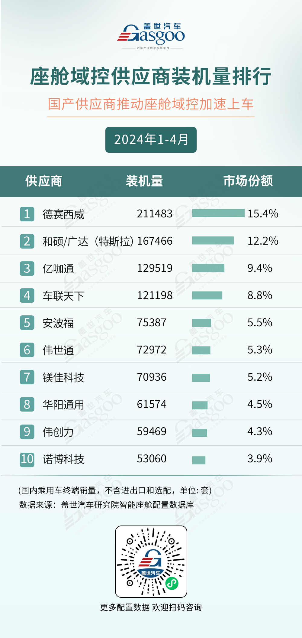 AR-HUD市场规模快速增长，座舱域控加速上车 | 1-4月盖世智能座舱配置榜单