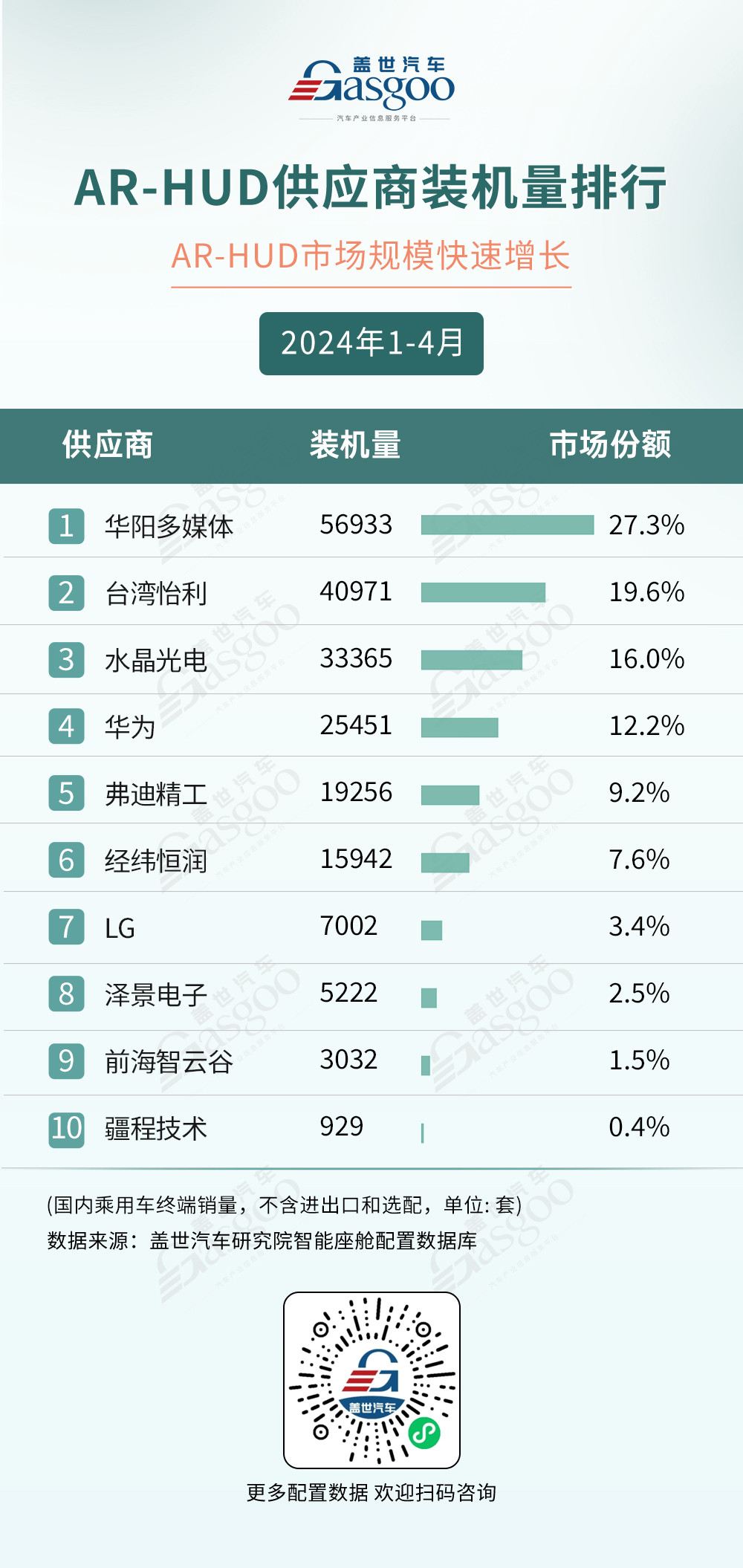 AR-HUD市场规模快速增长，座舱域控加速上车 | 1-4月盖世智能座舱配置榜单