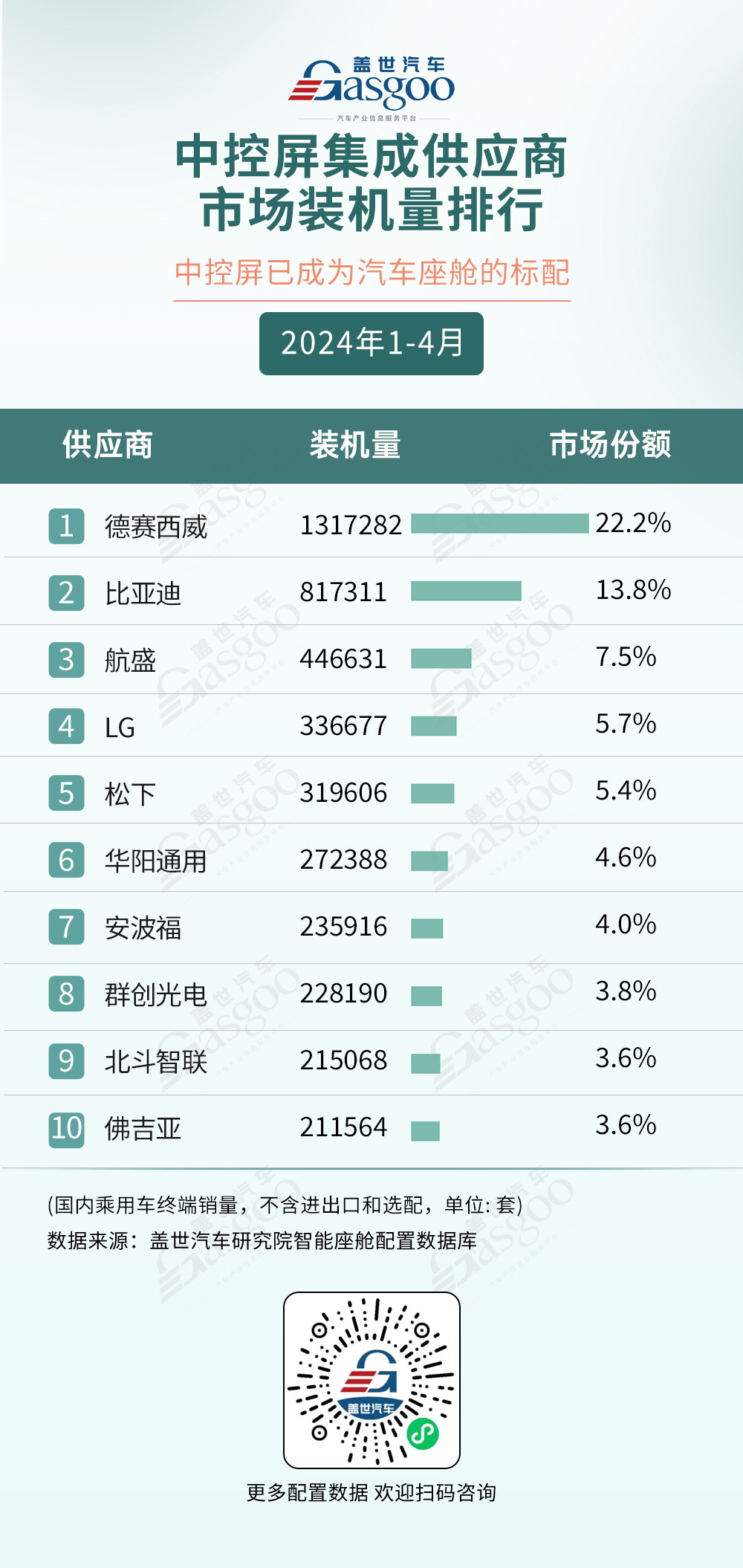 AR-HUD市场规模快速增长，座舱域控加速上车 | 1-4月盖世智能座舱配置榜单