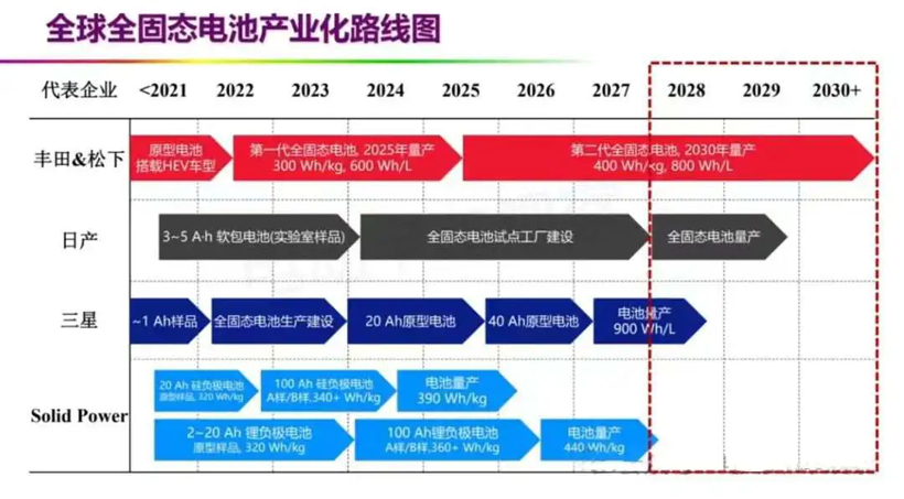 60亿罕见资金，吹响固态电池集结号