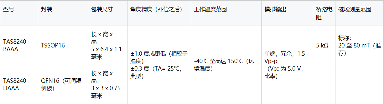 TDK 推出适用于安全相关应用的全新冗余模拟 TMR 角度传感器