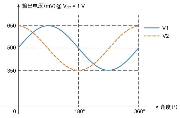 多维科技推出应用于智能手机和可穿戴设备的超小型TMR角度传感器芯片