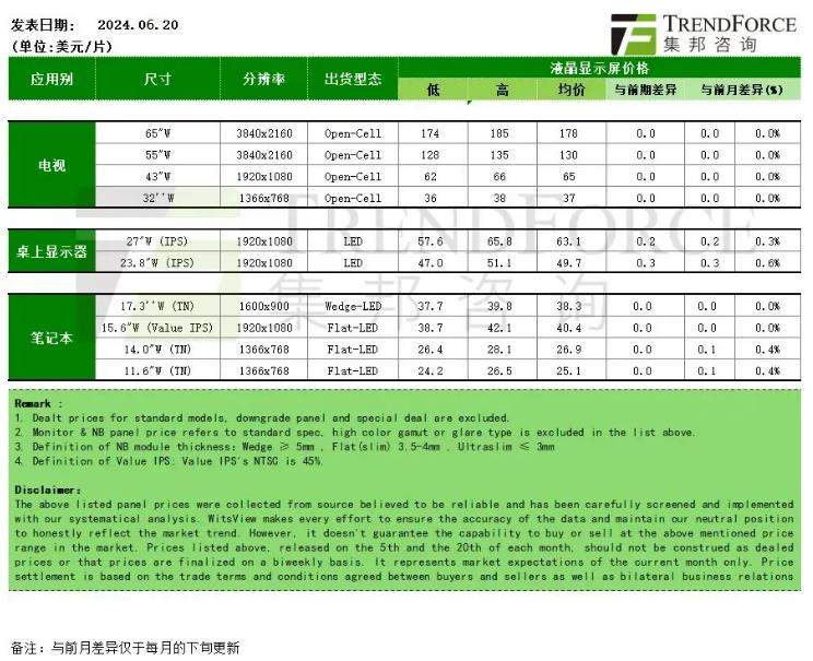 机构：电视面板需求弱，618大促未达预期