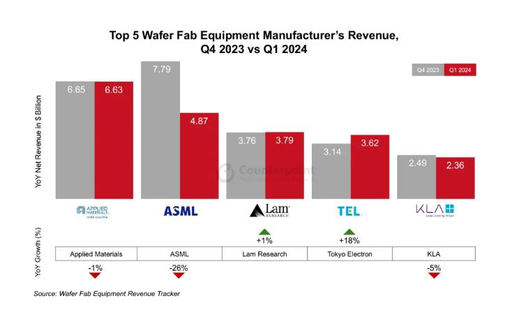 机构：2024年Q1全球前五大晶圆设备制造商在华营收同比增长116%