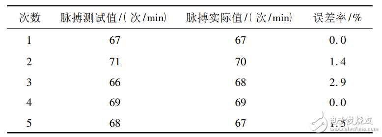 基于互联网的可穿戴脉搏监测系统设计