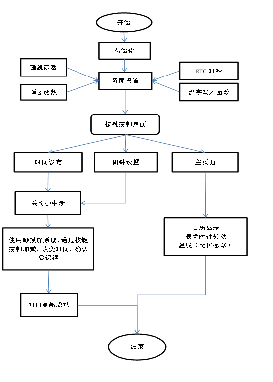 指针式电子钟与万年历设计方案