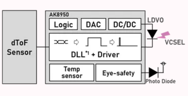 AKM发布VCSEL驱动芯片AK8950