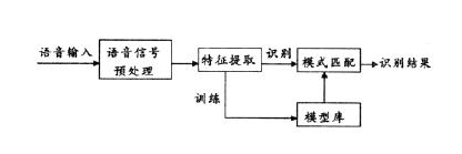 语音识别技术原理