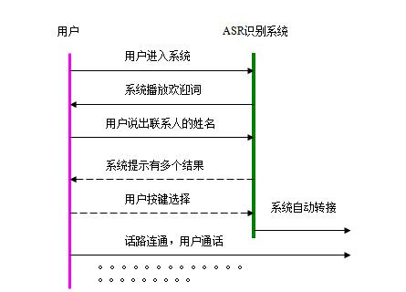 语音识别电话薄流程图