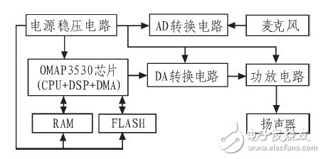 图2 系统硬件结构图