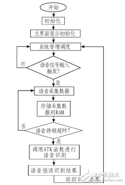 图5 软件设计流程