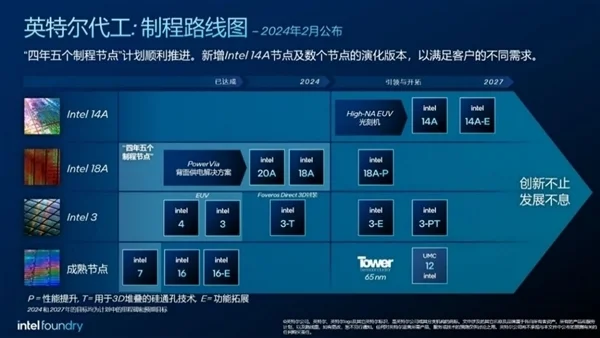 Intel 3工艺官方揭秘：面积缩小10％、能效飙升17％