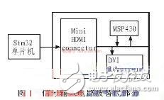 关于基于STM32系列单片机的DMD投影仪的驱动电路的相关设计