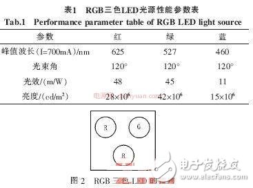 关于基于STM32系列单片机的DMD投影仪的驱动电路的相关设计