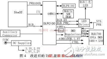 关于基于STM32系列单片机的DMD投影仪的驱动电路的相关设计