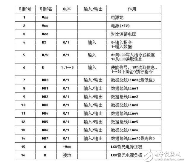 LCD1602引脚介绍及STM32单片机驱动LCD1602程序