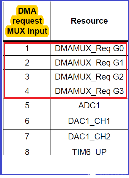 STM32F4系列的DMA请求与DMA传输通道的映射关系多了些选择性,灵活性