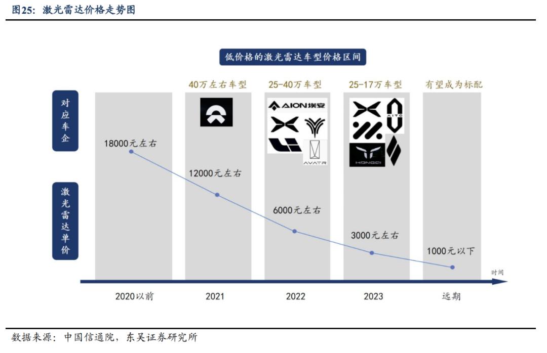 集体降价后，激光雷达玩家们离盈利更近了？