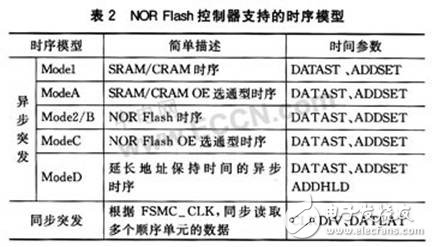 STM32系列微控制器新型存储器扩展技术--FSMC有什么优点？