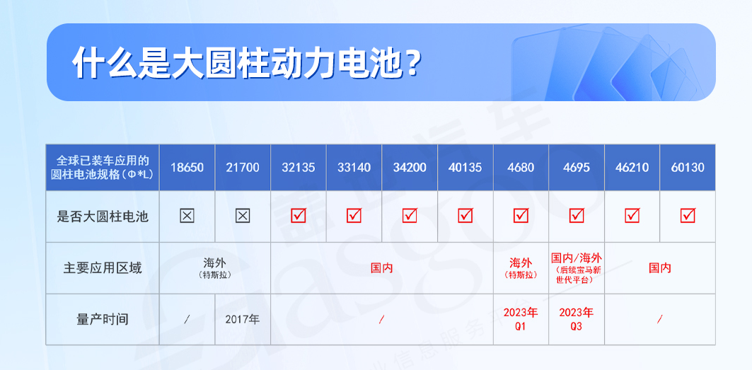 大圆柱动力电池全解析：市场需求稳步增长，46系引领未来 | 盖世电气化配置数据